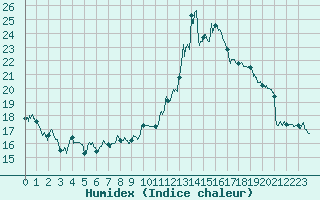 Courbe de l'humidex pour Mende - Chabrits (48)