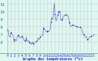 Courbe de tempratures pour Dax (40)