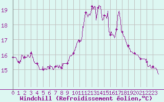 Courbe du refroidissement olien pour Pointe du Raz (29)