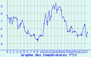Courbe de tempratures pour Rochefort Saint-Agnant (17)