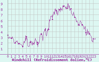 Courbe du refroidissement olien pour Albi (81)