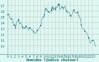 Courbe de l'humidex pour Villacoublay (78)