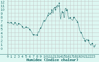 Courbe de l'humidex pour Angers-Marc (49)