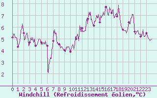 Courbe du refroidissement olien pour Rodez (12)