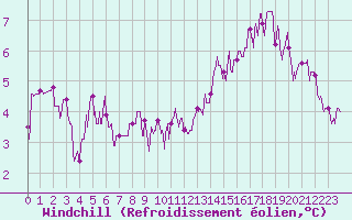 Courbe du refroidissement olien pour Tours (37)