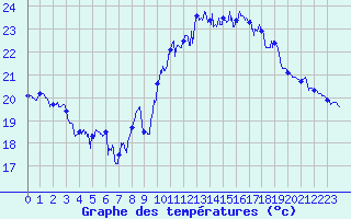 Courbe de tempratures pour La Rochelle - Aerodrome (17)