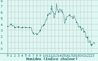 Courbe de l'humidex pour Nevers (58)