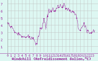 Courbe du refroidissement olien pour Le Havre - Octeville (76)