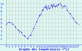 Courbe de tempratures pour Roissy (95)