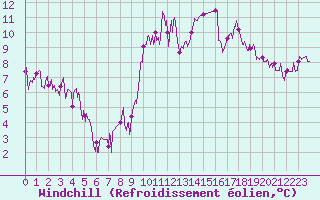 Courbe du refroidissement olien pour Belley (01)