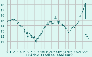 Courbe de l'humidex pour Marignane (13)