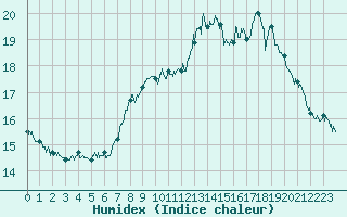 Courbe de l'humidex pour Ploumanac'h (22)