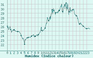 Courbe de l'humidex pour Chlons-en-Champagne (51)