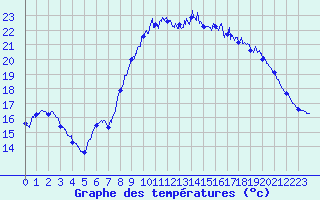 Courbe de tempratures pour Bziers Cap d