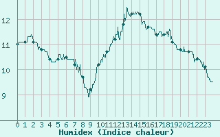 Courbe de l'humidex pour Evreux (27)