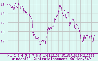 Courbe du refroidissement olien pour Pujaut (30)
