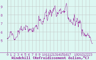 Courbe du refroidissement olien pour Luxeuil (70)