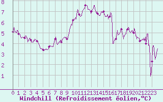 Courbe du refroidissement olien pour Villacoublay (78)