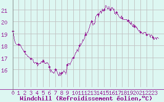 Courbe du refroidissement olien pour Pointe de Chassiron (17)