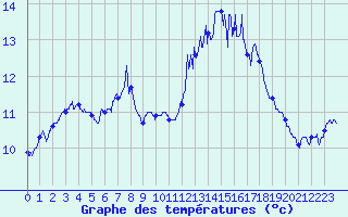 Courbe de tempratures pour La Rochelle - Aerodrome (17)