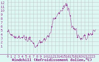 Courbe du refroidissement olien pour Saint-Dizier (52)