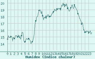 Courbe de l'humidex pour Seillans (83)