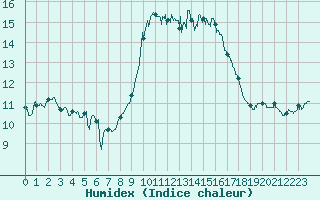 Courbe de l'humidex pour Alistro (2B)