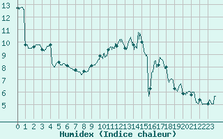 Courbe de l'humidex pour Deauville (14)