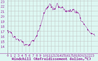 Courbe du refroidissement olien pour Lorient (56)