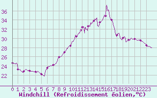 Courbe du refroidissement olien pour Montpellier (34)
