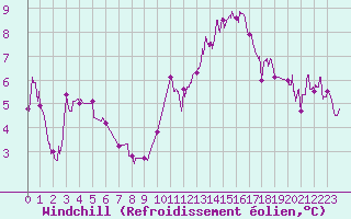 Courbe du refroidissement olien pour Alenon (61)