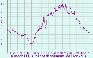 Courbe du refroidissement olien pour Nmes - Garons (30)