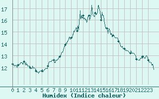 Courbe de l'humidex pour Ploumanac'h (22)