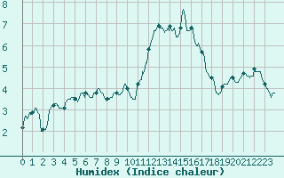 Courbe de l'humidex pour Roissy (95)