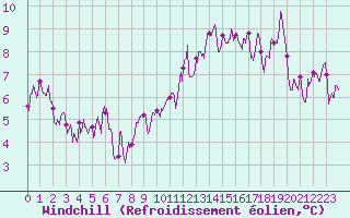 Courbe du refroidissement olien pour Luxeuil (70)