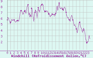 Courbe du refroidissement olien pour Muret (31)