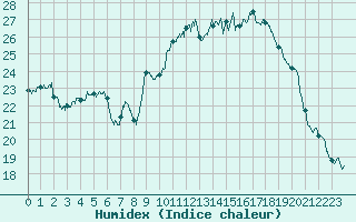 Courbe de l'humidex pour Toulon (83)