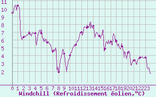 Courbe du refroidissement olien pour Reims-Prunay (51)