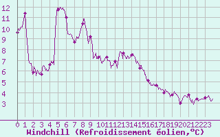 Courbe du refroidissement olien pour Ile du Levant (83)
