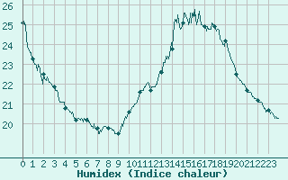 Courbe de l'humidex pour Toulon (83)