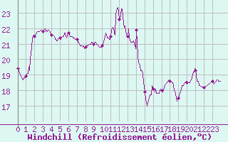 Courbe du refroidissement olien pour Pointe du Raz (29)