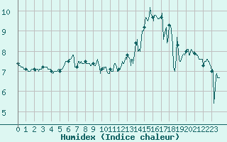 Courbe de l'humidex pour Cap de la Hve (76)