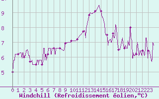 Courbe du refroidissement olien pour Montlimar (26)