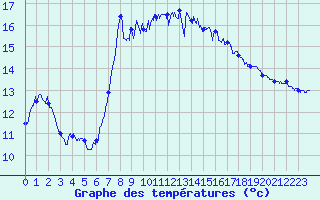 Courbe de tempratures pour Cap Sagro (2B)