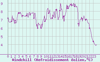 Courbe du refroidissement olien pour Chteauroux (36)