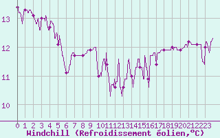 Courbe du refroidissement olien pour Aubenas - Lanas (07)