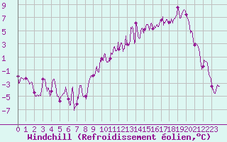 Courbe du refroidissement olien pour Paray-le-Monial - St-Yan (71)