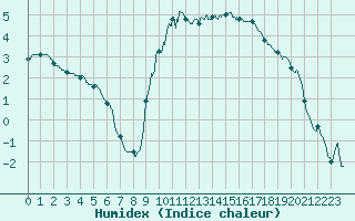 Courbe de l'humidex pour Saint-Auban (04)