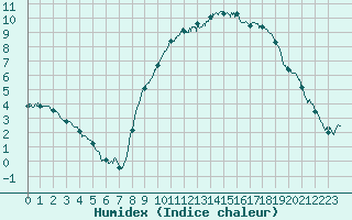 Courbe de l'humidex pour Deauville (14)