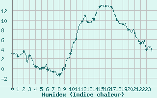Courbe de l'humidex pour Embrun (05)